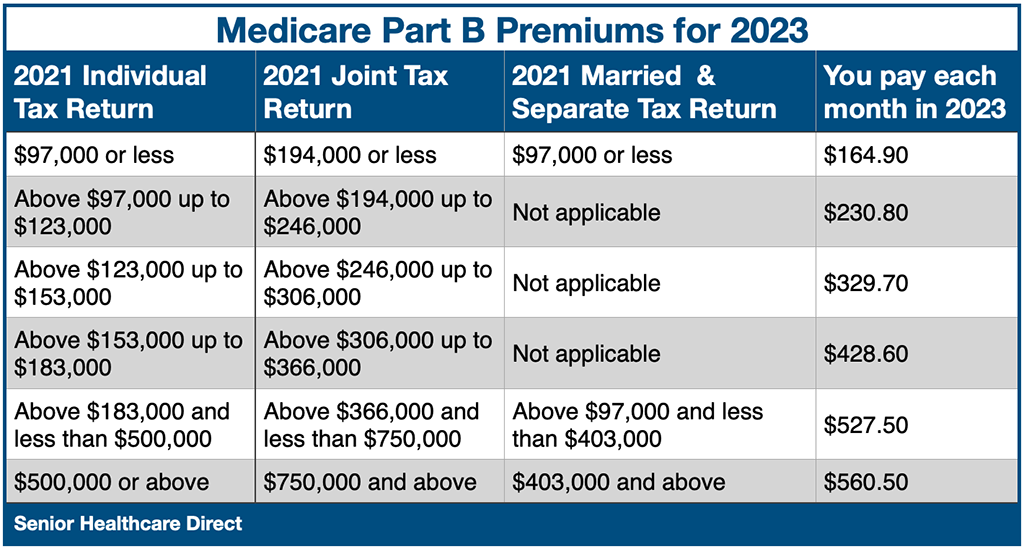 Medicare Part B Premiums 2023 copy.png