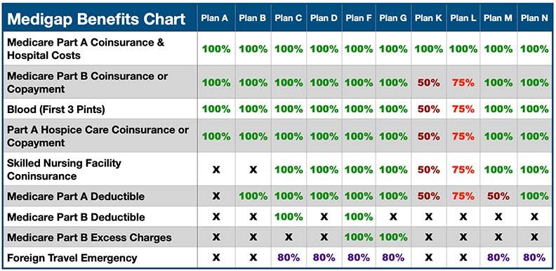 Medigap Plans Comparison Chart