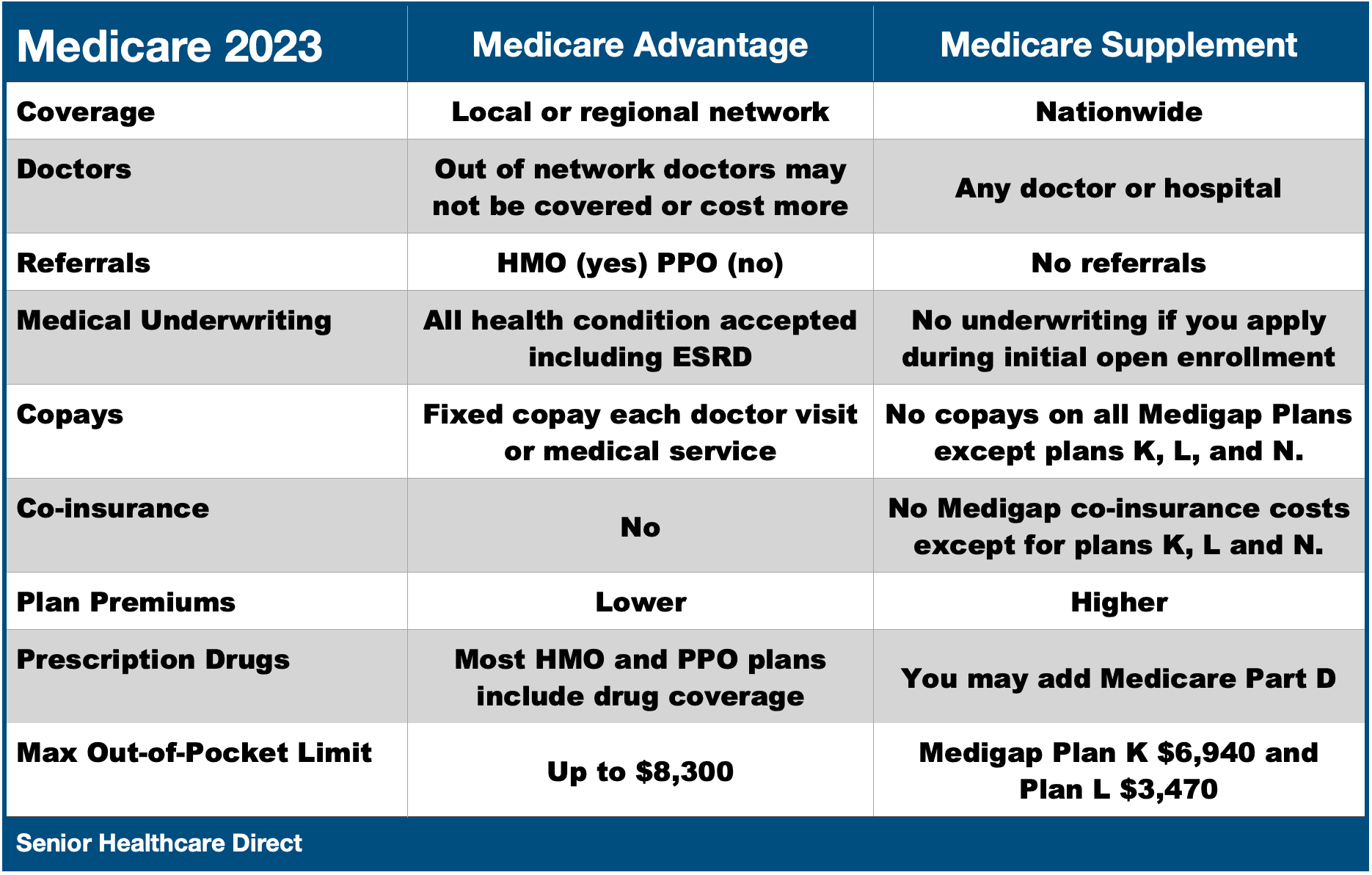 Medicare 2023 chart MA vs MS.png Medicare 2023 chart MA vs MS.png