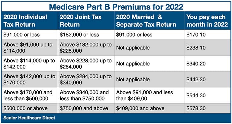 Medicare-Part-B-Premiums-for-2022.jpg