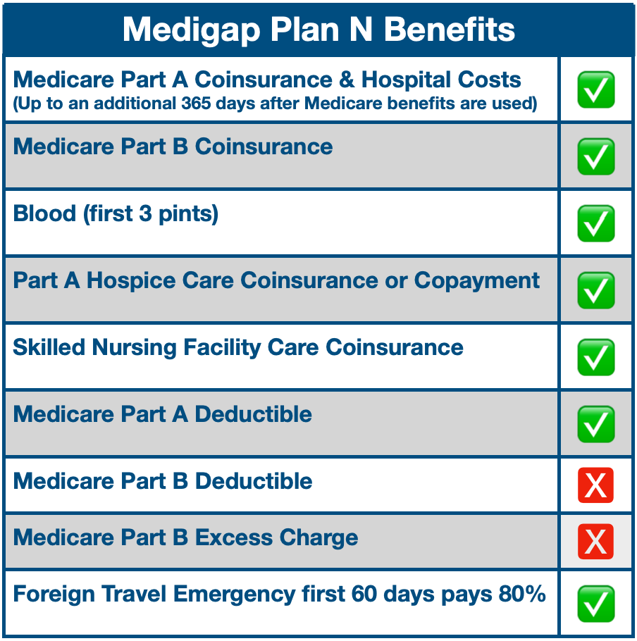 Medicare-Plan-N-Benefits-chart.png
