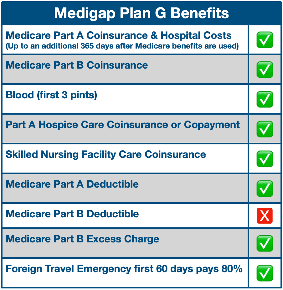 Medigap Plan G Benefits Chart.png Medigap Plan G Benefits Chart.png