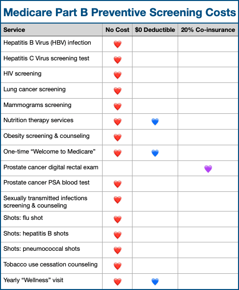 Medicare-Part-B-Preventive-Screening-Costs-chart-2-of-2.png