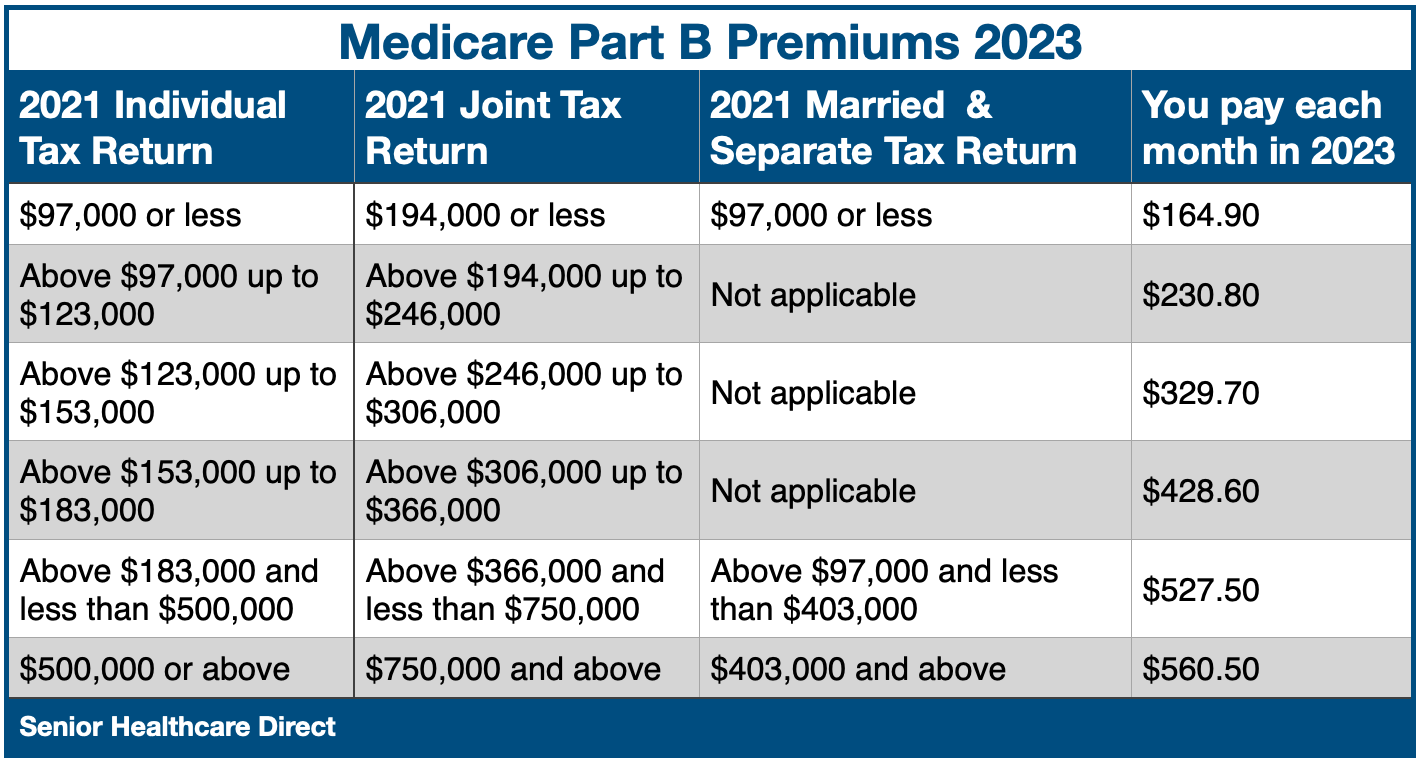 Medicare Part B Premiums for 2023.png