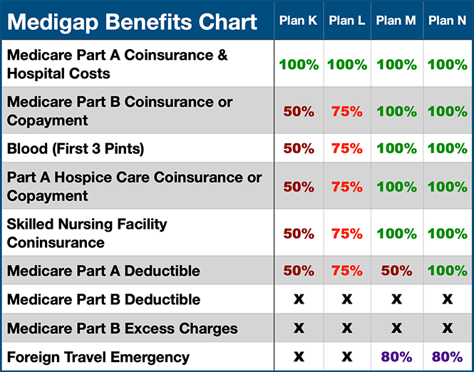 Medigap-Benefits-Chart-K-L-M-N-665x522-1-pnnhhu686an9mdbcflar8zleqicbk77ixn0xobjesk.png