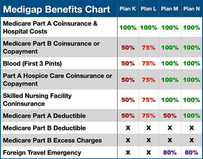 Medigap-Benefits-Chart-K-L-M-N-665x522-1-pnnhhu686an9mdbcflar8zleqicbk77ixn0xobjesk.png Medigap-Benefits-Chart-K-L-M-N-665x522-1-pnnhhu686an9mdbcflar8zleqicbk77ixn0xobjesk.png