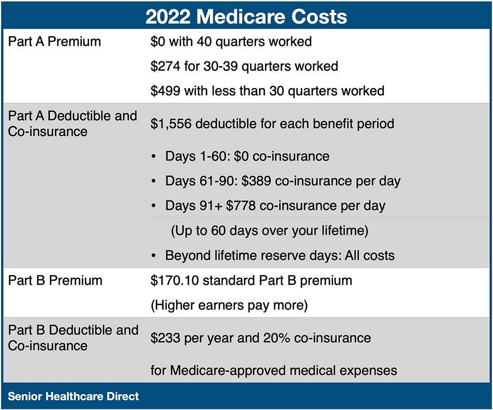 2022-Medcare-Costs-phit3c76zr9ij2twhdttq0nl0tqv07v1rrgq3rn8w0.jpeg